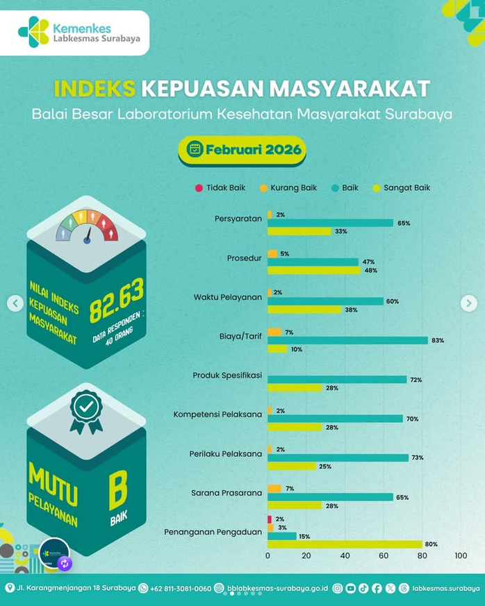Indeks Kepuasan Masyarakat (IKM) Labkesmas Surabaya Februari 2026